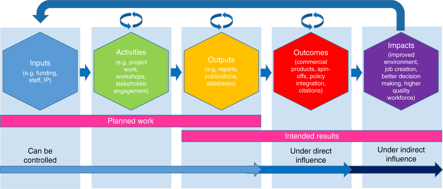 Program Reviews and Impact Assessment
